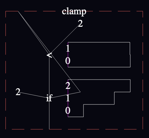 The clamp function implemented in the PPL