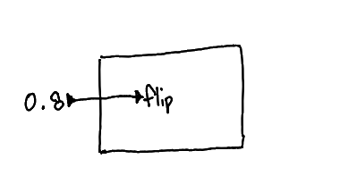 Diagram of a wire entering a function, connected to nodes on both ends.