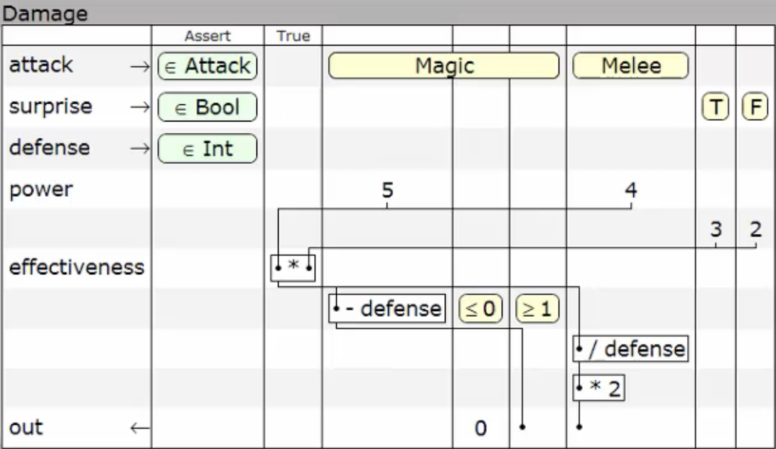 Jonathan Edwards' schematic table for calculating damage in an imaginary game