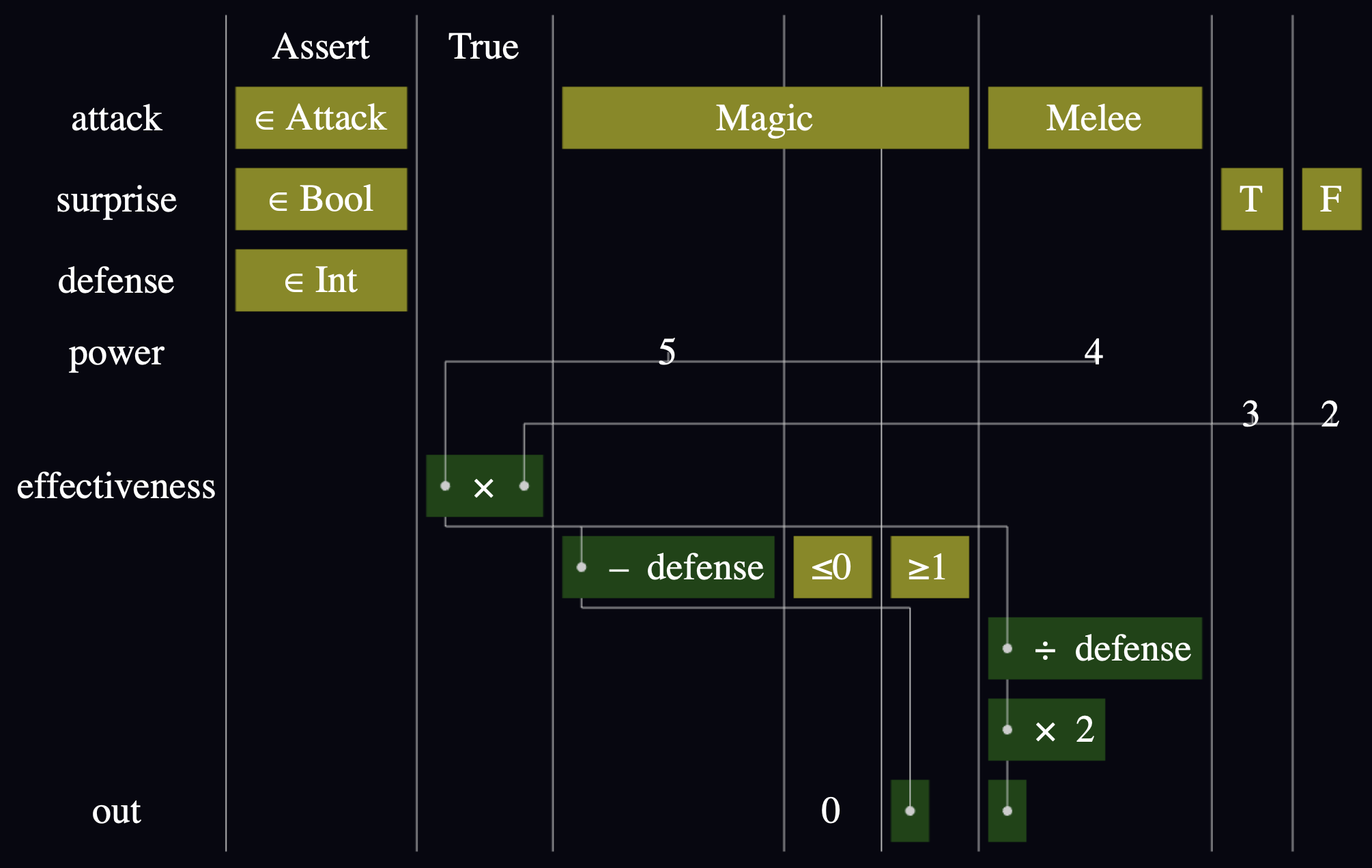 My schematic table for calculating damage in an imaginary game