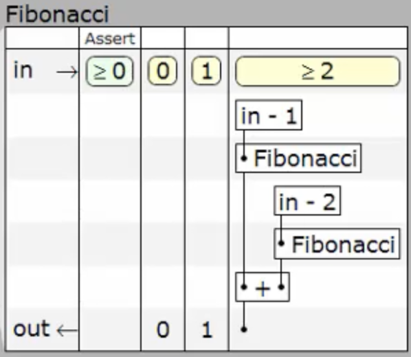 The fibonacci function as a schematic table