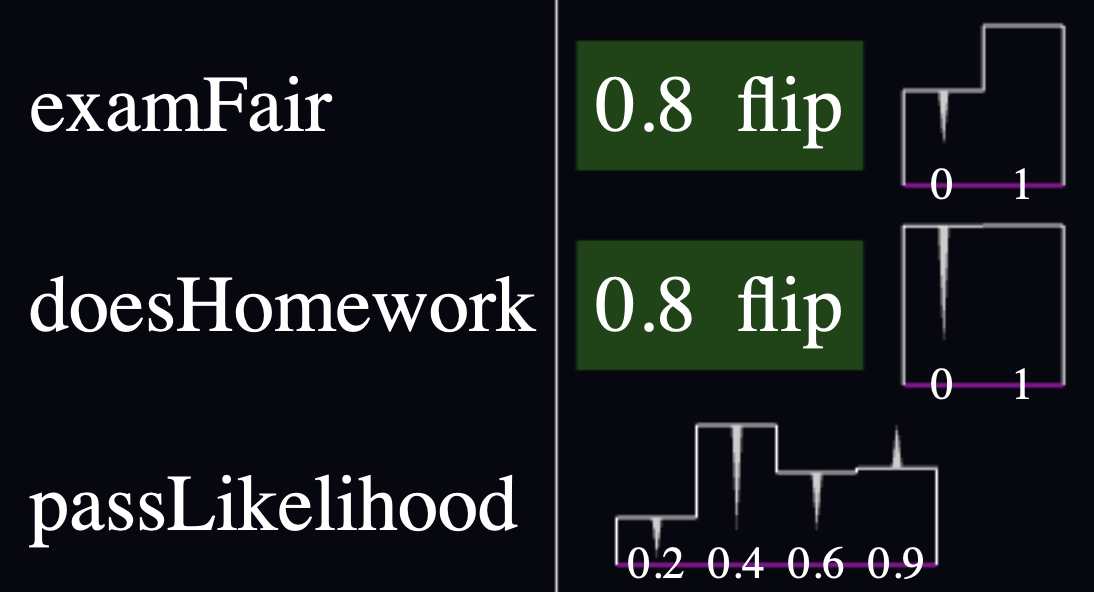 Bar charts with triangles bridging the gap between the conditioned and unconditioned bar heights