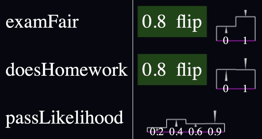 Bar charts with (flipped) triangles bridging the gap between the conditioned and unconditioned bar heights